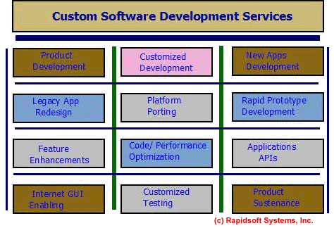 Description: Custom Software