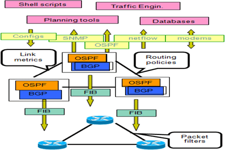 Network Routing Capabilities